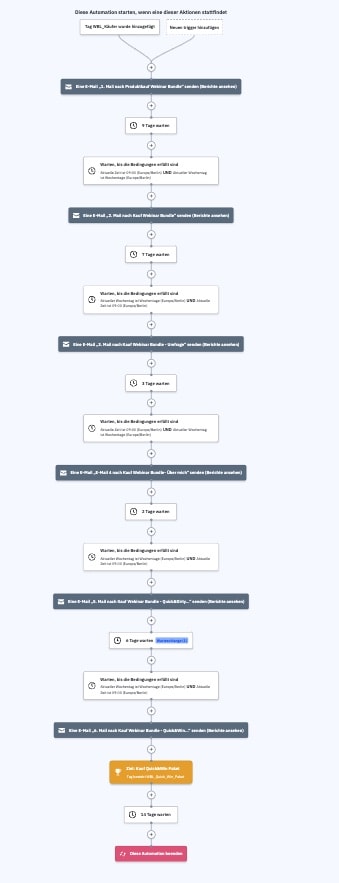 Automation in ActiveCampaign nach Kauf eines Produktes