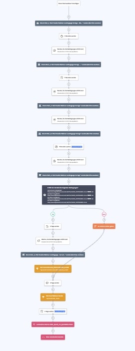 Verkaufssequenz Salesfunnel Aufbau in Activecampaign